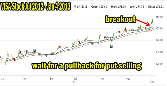 Visa Stock Breakout