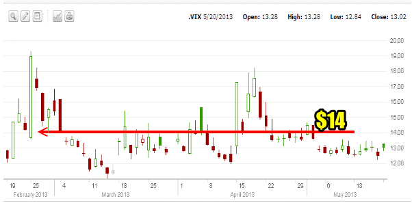 VIX Index and Market Direction