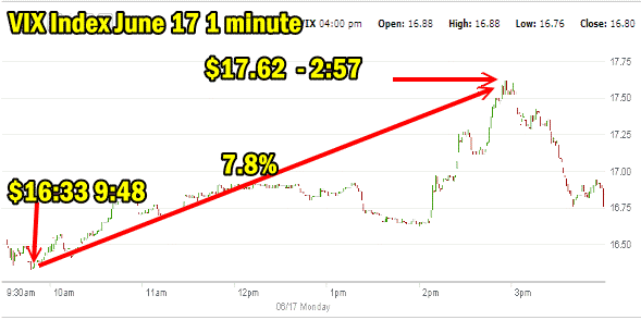 VIX Index June 17 2013