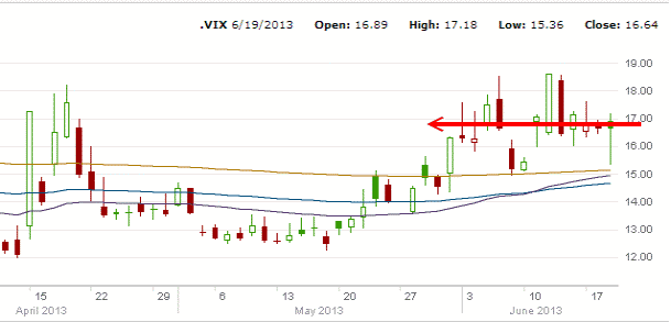 VIX Index June 19 2013