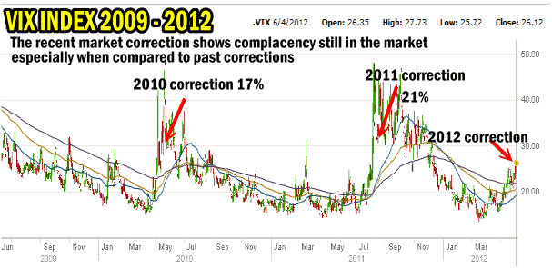 Market Timing using the VIX Index