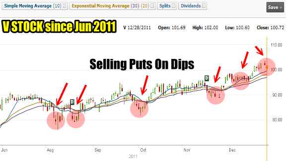 V Stock Chart Jun 2011 to Dec 2011