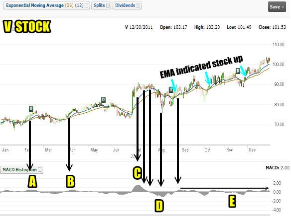 V Stock using the MACD histogram