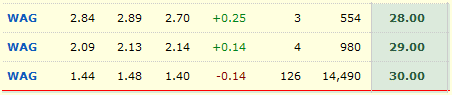 In The Money Covered Calls On Walgreens Stock