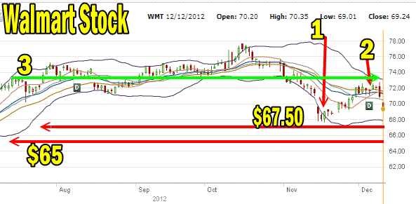 Walmart Stock six mont chart