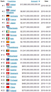 World Debt by country