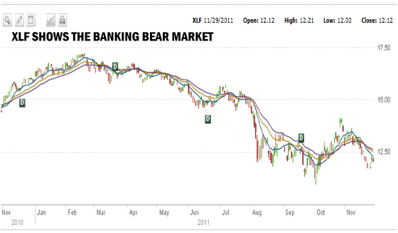 Market Timing / Market Direction shows the banking sector is a bear market