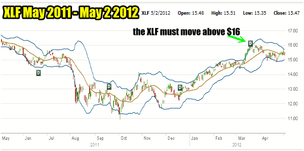 XLF ETF CHART for May 2011 to May 2 2012