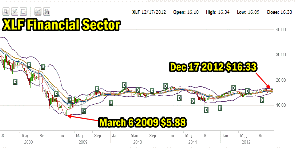 XLF Financial ETF