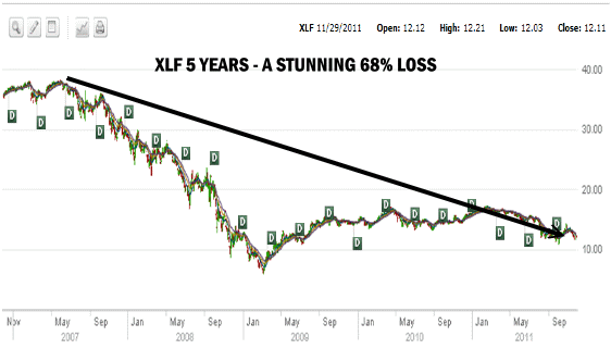 Market Timing / Market Direction shows a 68% loss in the banking sector over the past 5 years