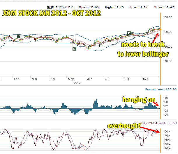 XOM Stock still strong