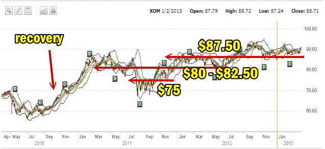 XOM Stock three year chart