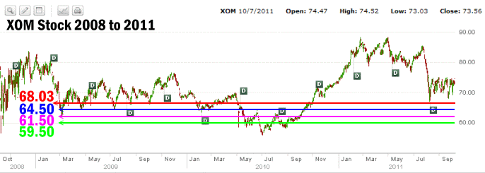 deep in the money calls - xom stock 3 years