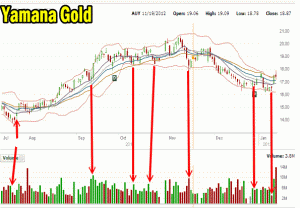 Yamana Gold Stock 2012