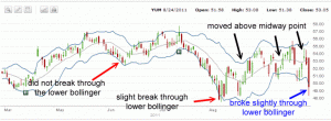 YUM Stock bollinger band chart 2011