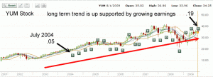 YUM Stock Chart - 2000 to 2009