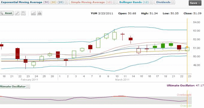 Yum Stock Chart - March 23 2011