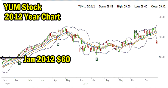 Yum Stock 2012 Chart