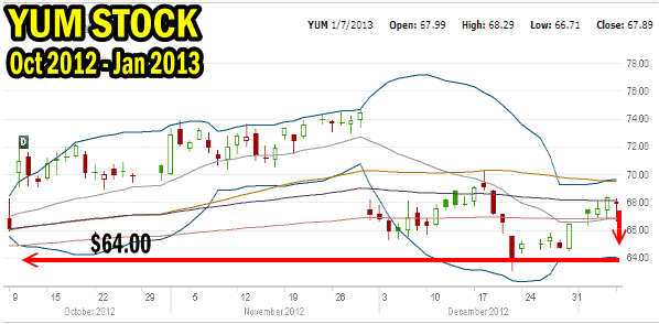 Put Selling YUM Stock past 3 months