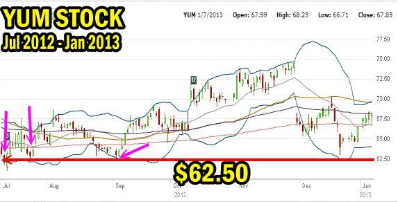 YUM Stock 6 month chart