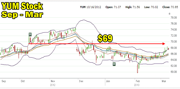 YUM Stock Chart Sep - Mar