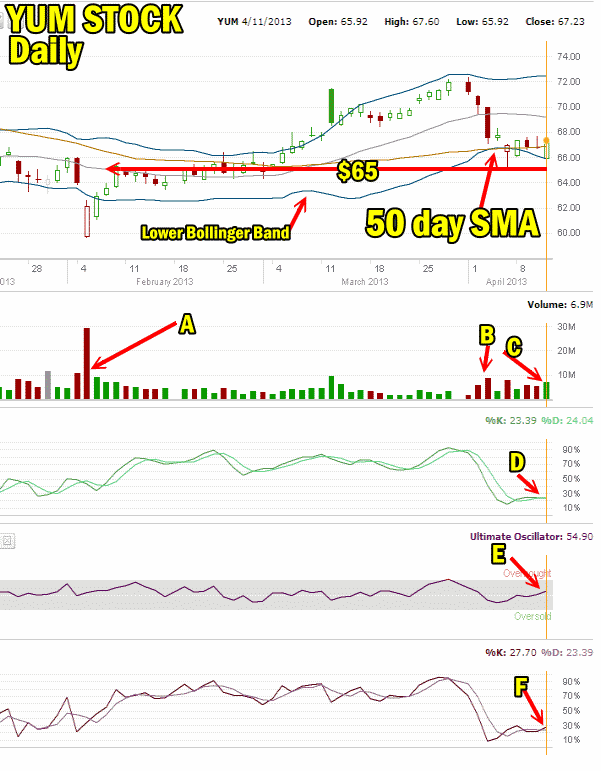 YUM Stock Technical Outlook