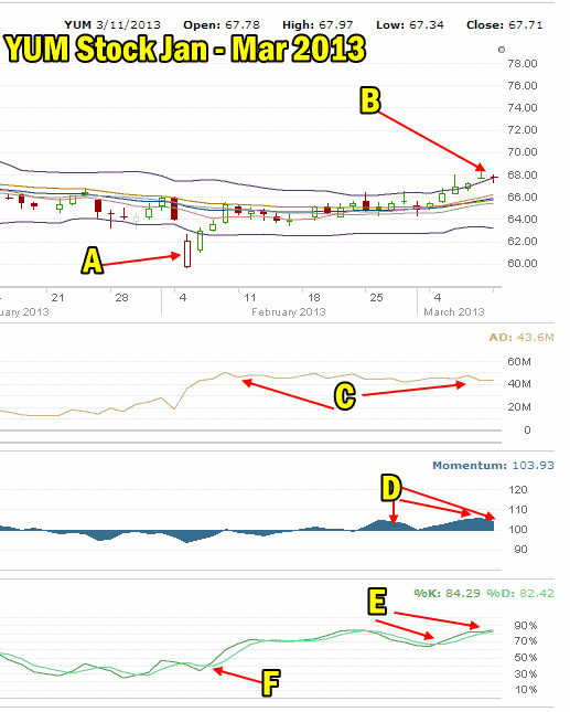 YUM Stock Covered Calls March 11 2013