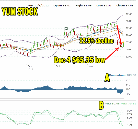 Yum Stock Decline