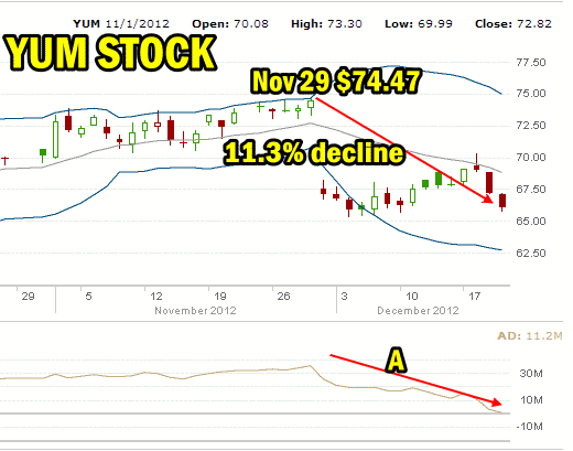 YUM Stock recent collapse Dec 20 2012