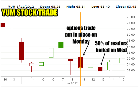 Yum Stock Options Trade