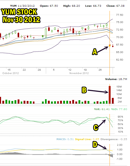 Yum Stock Nov 30 2012