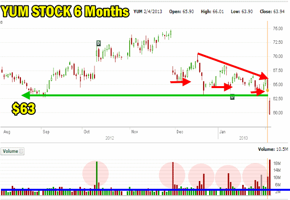 YUM Stock 6 month support