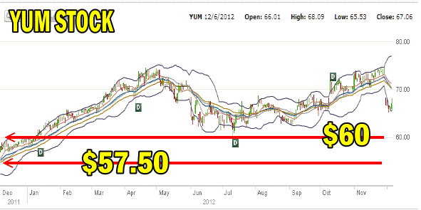 Yum Stock Support Levels