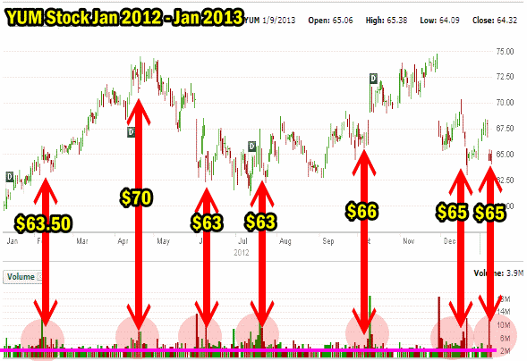 YUM Stock Support and Resistance