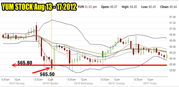 Swing trading YUM Stock