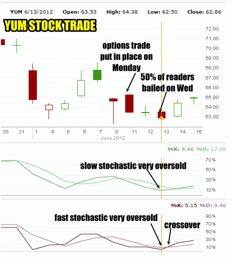 YUM Stock Technical Indicators