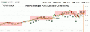 YUM Stock - trading range 2001 to 2009