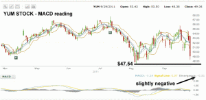 YUM Stock chart - MACD indicates negative