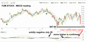 Yum stock - MACD slightly negative