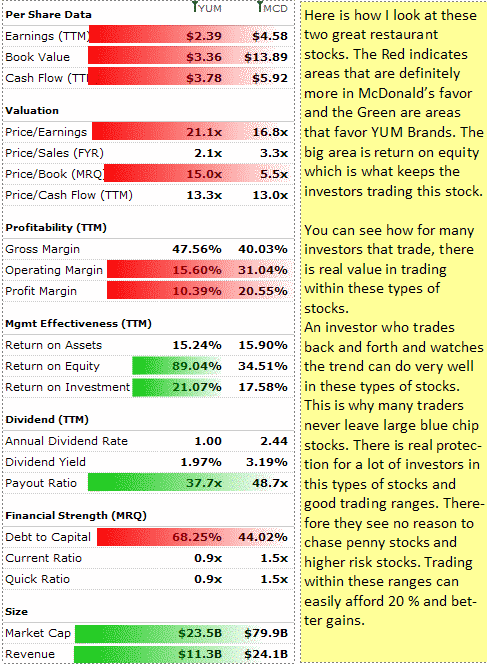 YUM Stock statistics for 2010 to 2011 versus McDonalds Stock