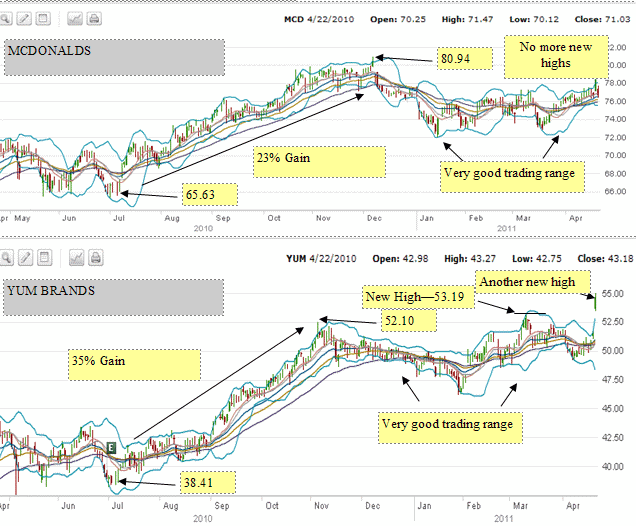 YUM Stock VS McDonalds Stock Performance